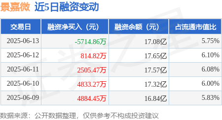 八戒策略 景嘉微：6月13日融资买入1.91亿元，融资融券余额17.17亿元