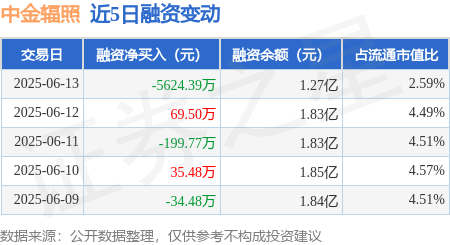 海证资本 中金辐照：6月13日融资买入4677.1万元，融资融券余额1.27亿元