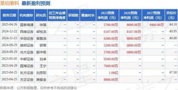 98策略 莱伯泰科：6月18日接受机构调研，包括知名机构聚鸣投资的多家机构参与