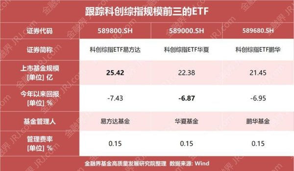 创赢盘 科创板宽基突破2000亿元，谁是规模最大的ETF?