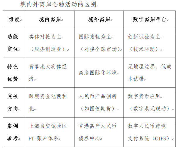 国汇策略 再论我国开展离岸金融活动的路径探索