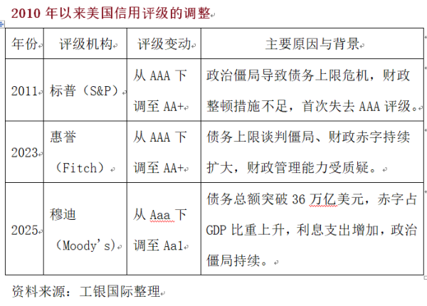 牛跟投 程实：美国3A信用时代终结的原因与影响︱实话世经