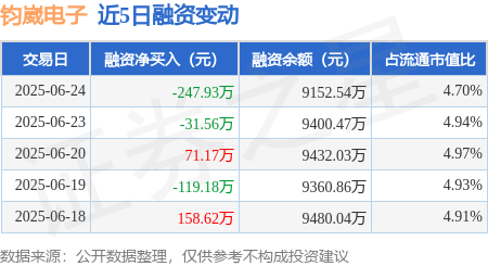 国客信配 钧崴电子：6月24日融资买入937.77万元，融资融券余额9166.89万元