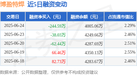 台面优配 博盈特焊：6月24日融资买入215.55万元，融资融券余额4005.06万元