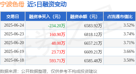 三星证券 宁波色母：6月24日融资买入236.11万元，融资融券余额6583.92万元