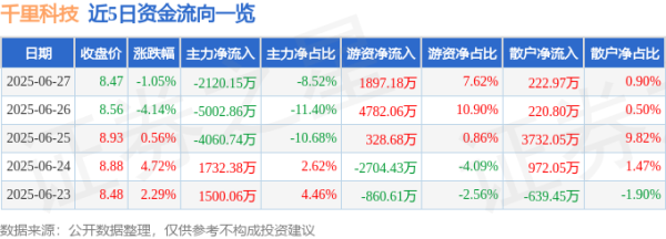 出彩速配 千里科技（601777）6月27日主力资金净卖出2120.15万元