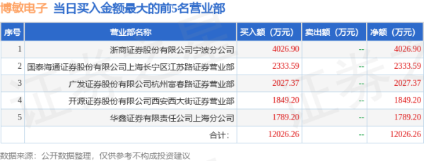 点金股 7月3日博敏电子(603936)龙虎榜数据: 游资章盟主上榜
