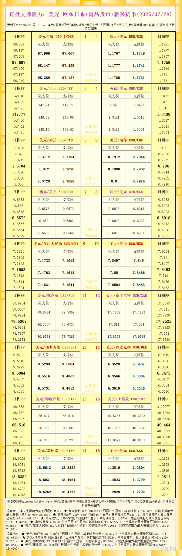 首胜证券 一张图看18个直盘外汇支撑阻力：美元+欧系日系+商品货币+新兴货币(2025年7月28日)