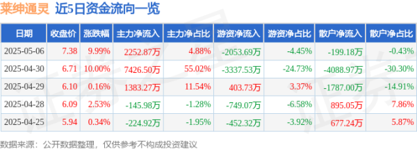 国汇策略 5月6日莱绅通灵（603900）涨停分析：业绩扭亏、黄金概念及网红经济驱动