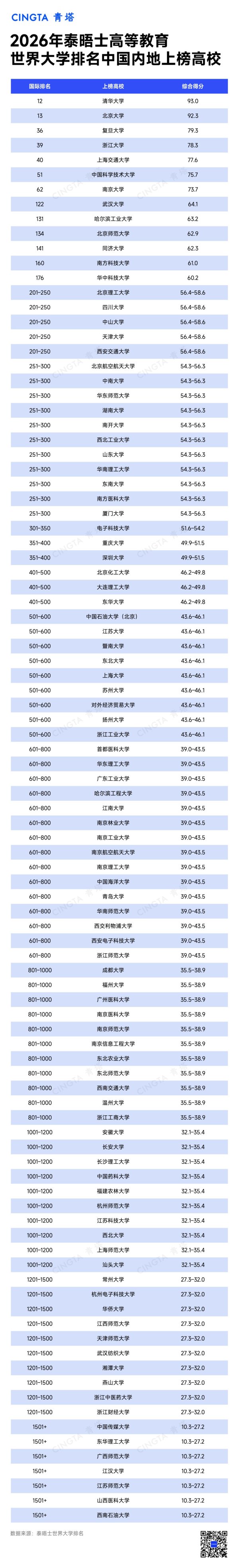 河南配资网 2026泰晤士世界大学排名发布, 清华蝉联全球第12名, 连续三年位于亚洲榜首